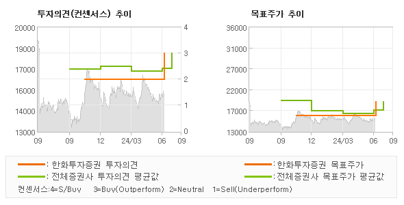 투자의견 및 목표주가 추이 그래프