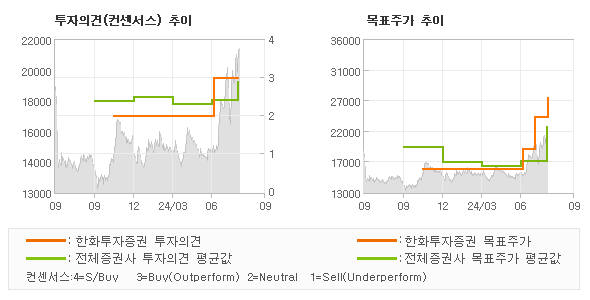 투자의견 및 목표주가 추이 그래프