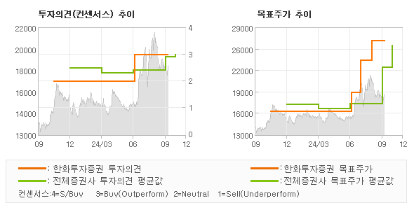 투자의견 및 목표주가 추이 그래프