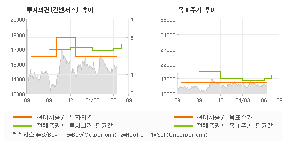 투자의견 및 목표주가 추이 그래프