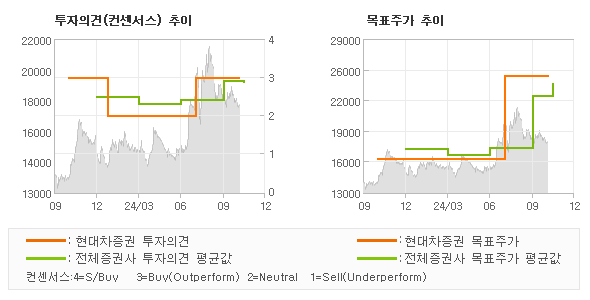 투자의견 및 목표주가 추이 그래프