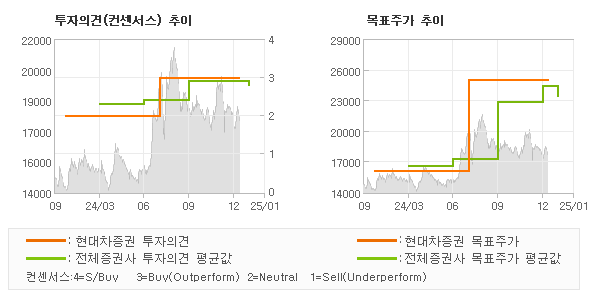 투자의견 및 목표주가 추이 그래프