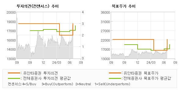 투자의견 및 목표주가 추이 그래프