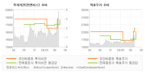 투자의견 및 목표주가 추이 그래프