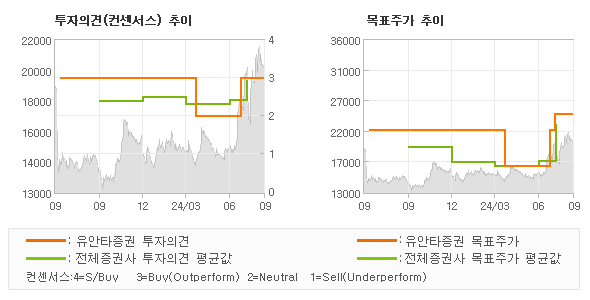 투자의견 및 목표주가 추이 그래프