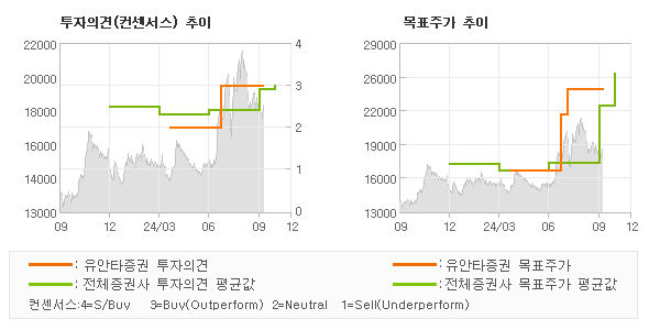 투자의견 및 목표주가 추이 그래프