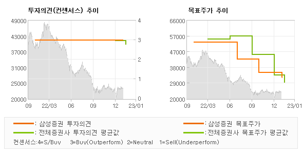 투자의견 및 목표주가 추이 그래프