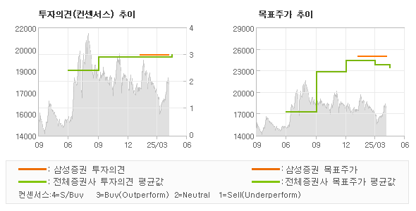 투자의견 및 목표주가 추이 그래프