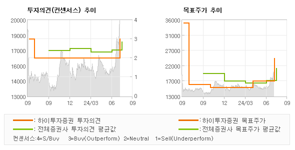 투자의견 및 목표주가 추이 그래프