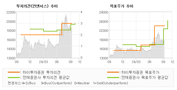 투자의견 및 목표주가 추이 그래프