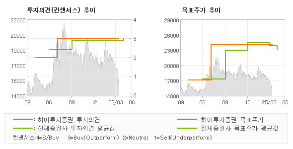 투자의견 및 목표주가 추이 그래프