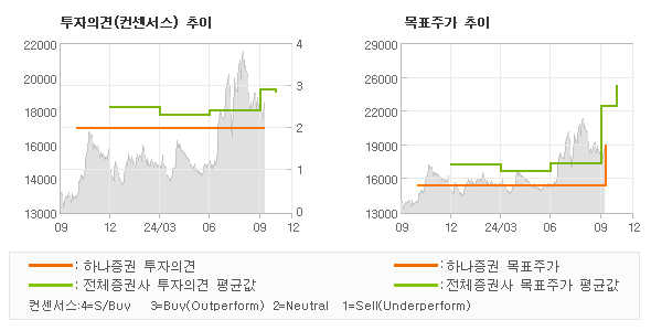 투자의견 및 목표주가 추이 그래프