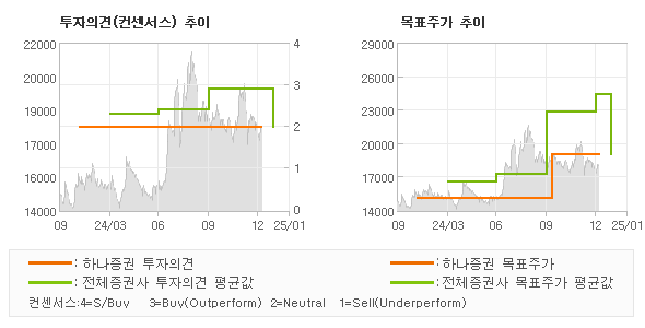 투자의견 및 목표주가 추이 그래프