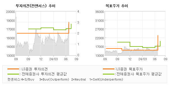 투자의견 및 목표주가 추이 그래프