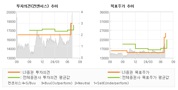 투자의견 및 목표주가 추이 그래프