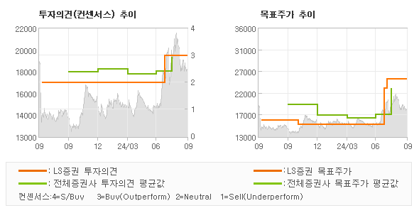 투자의견 및 목표주가 추이 그래프