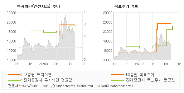 투자의견 및 목표주가 추이 그래프