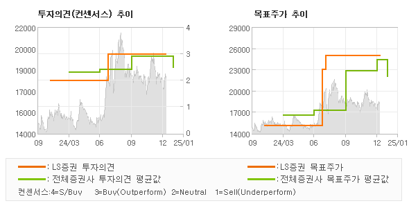 투자의견 및 목표주가 추이 그래프