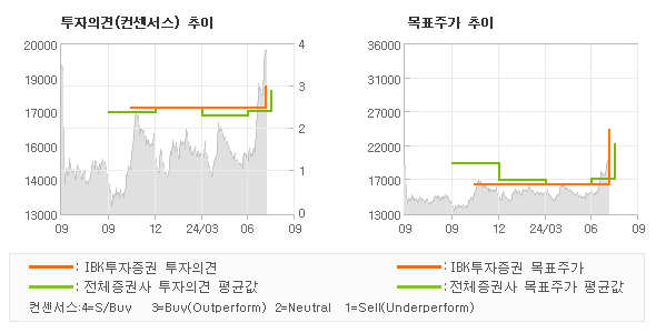 투자의견 및 목표주가 추이 그래프