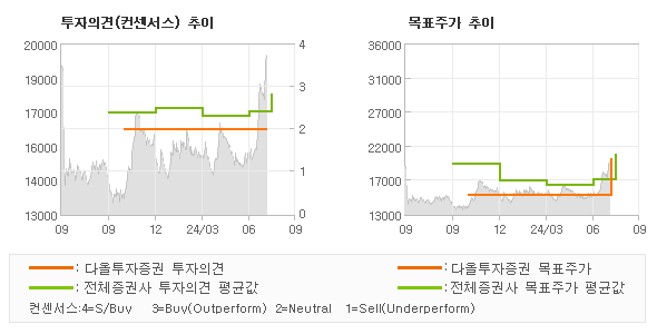 투자의견 및 목표주가 추이 그래프