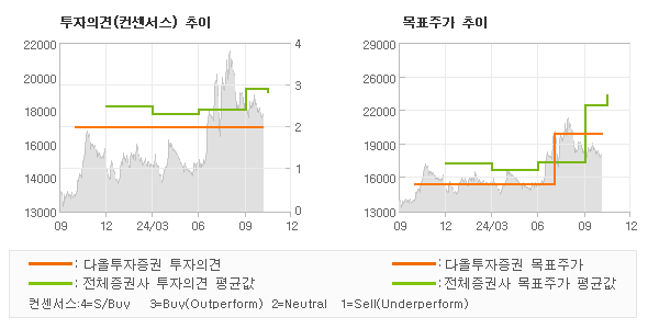 투자의견 및 목표주가 추이 그래프