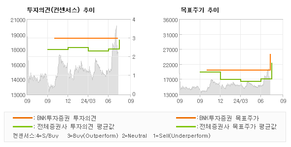 투자의견 및 목표주가 추이 그래프