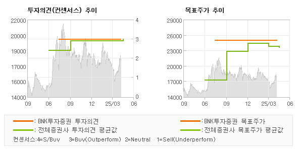 투자의견 및 목표주가 추이 그래프