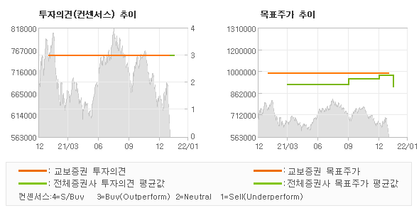 투자의견 및 목표주가 추이 그래프