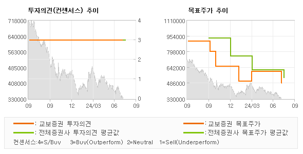 투자의견 및 목표주가 추이 그래프