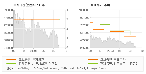 투자의견 및 목표주가 추이 그래프