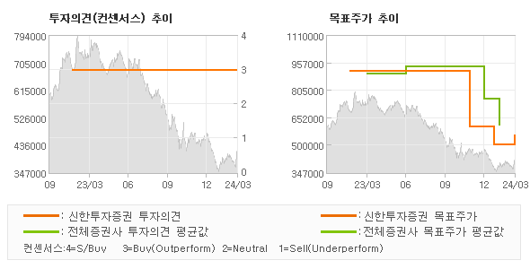 투자의견 및 목표주가 추이 그래프