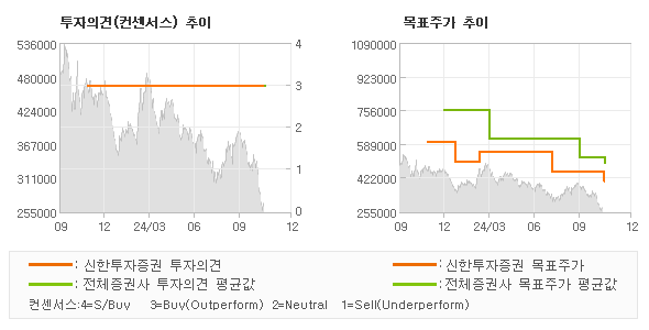 투자의견 및 목표주가 추이 그래프