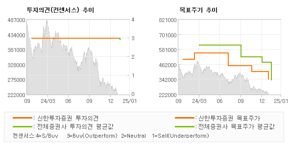 투자의견 및 목표주가 추이 그래프