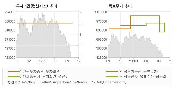 투자의견 및 목표주가 추이 그래프