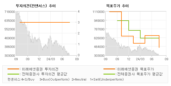 투자의견 및 목표주가 추이 그래프