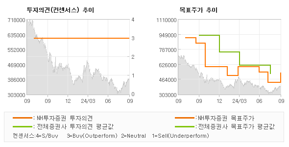 투자의견 및 목표주가 추이 그래프