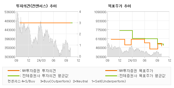 투자의견 및 목표주가 추이 그래프