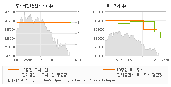 투자의견 및 목표주가 추이 그래프