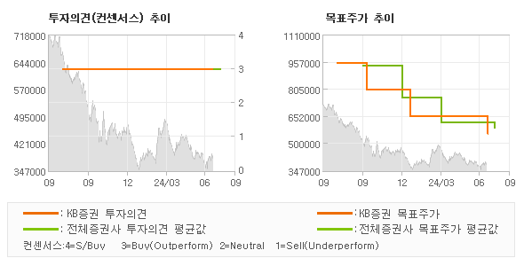 투자의견 및 목표주가 추이 그래프