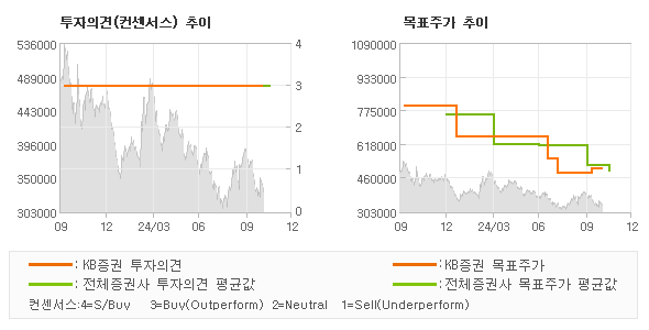 투자의견 및 목표주가 추이 그래프