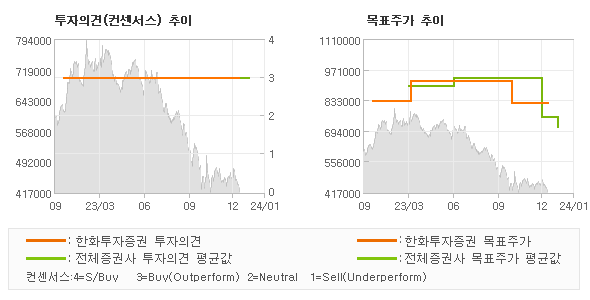 투자의견 및 목표주가 추이 그래프