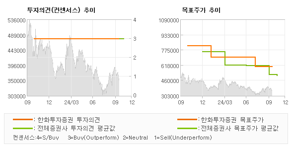 투자의견 및 목표주가 추이 그래프