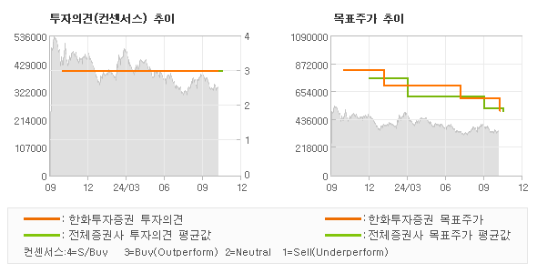 투자의견 및 목표주가 추이 그래프