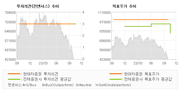 투자의견 및 목표주가 추이 그래프