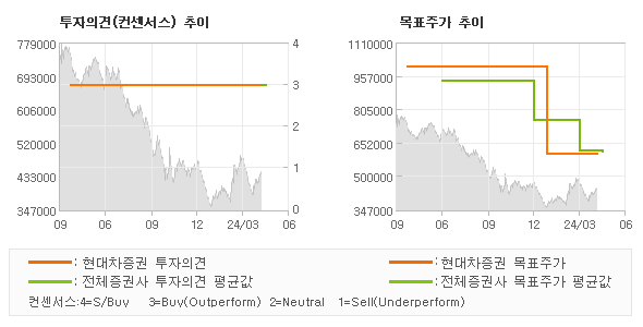 투자의견 및 목표주가 추이 그래프