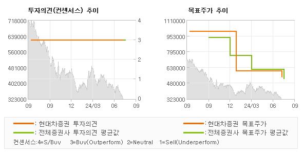 투자의견 및 목표주가 추이 그래프