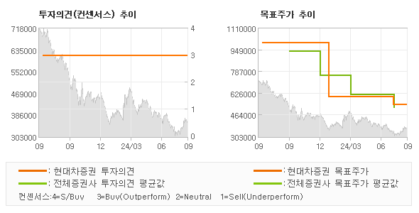 투자의견 및 목표주가 추이 그래프