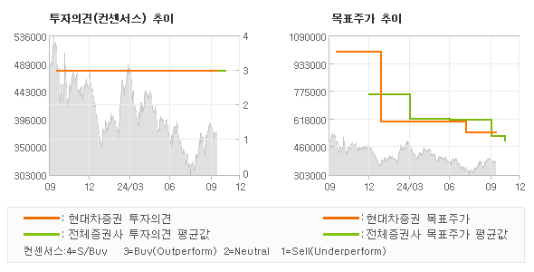 투자의견 및 목표주가 추이 그래프