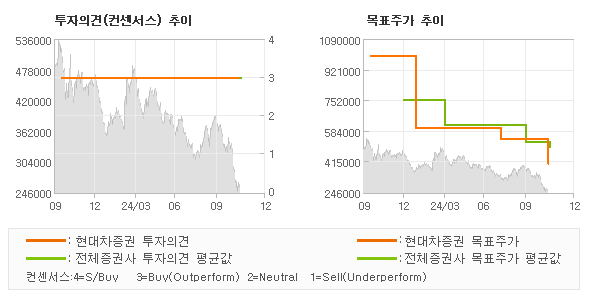 투자의견 및 목표주가 추이 그래프