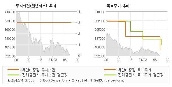 투자의견 및 목표주가 추이 그래프